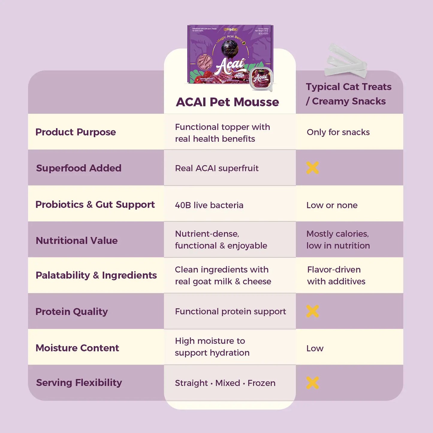 Acai Superfood Mousse, Digestive Support Pet Treats 12 Cups - Tasty Goat Cheese Flavor
